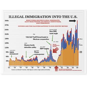 Illegal Immigration Chart Yard Sign